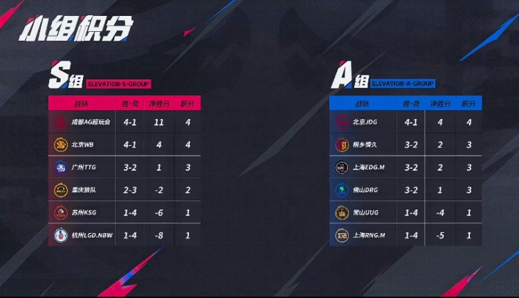 🎮KPL赛报：EDG 3-1 DRG JDG 3-1 情久锁定A1 AG 3-0零封TTG