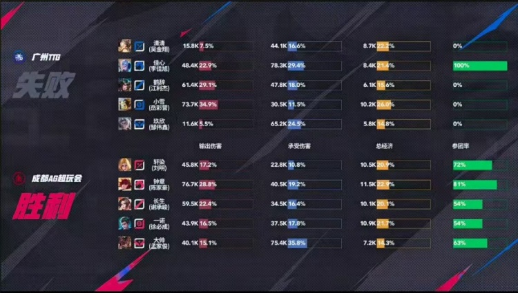🎮锁定S1 AG经济护航零封TTG成功收官夏季赛锁定S1 AG 3-0 TTG