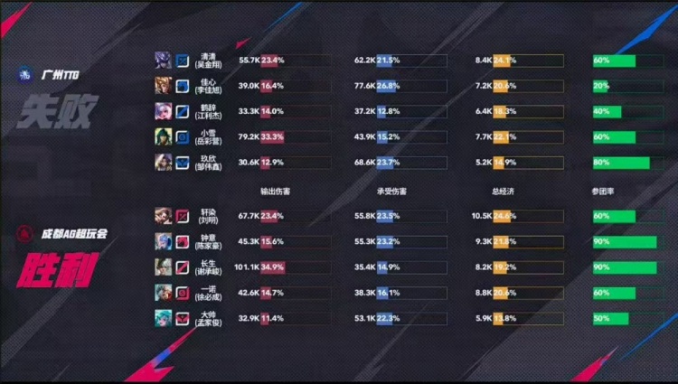 🎮锁定S1 AG经济护航零封TTG成功收官夏季赛锁定S1 AG 3-0 TTG