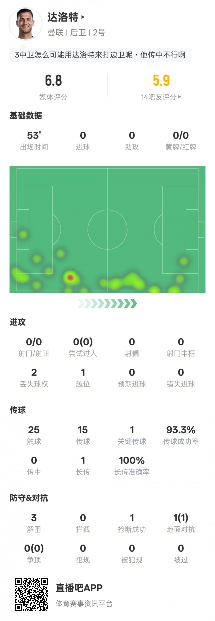 达洛特本场数据：3解围1关键传球&传球成功率93.3%，评分6.8