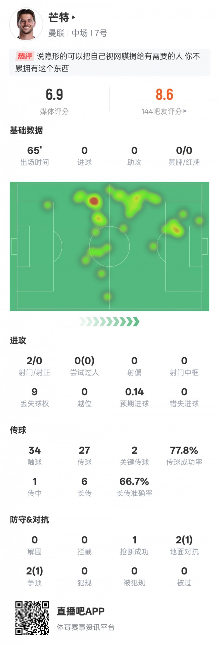 芒特本场比赛数据：2关键传球1抢断，评分6.9