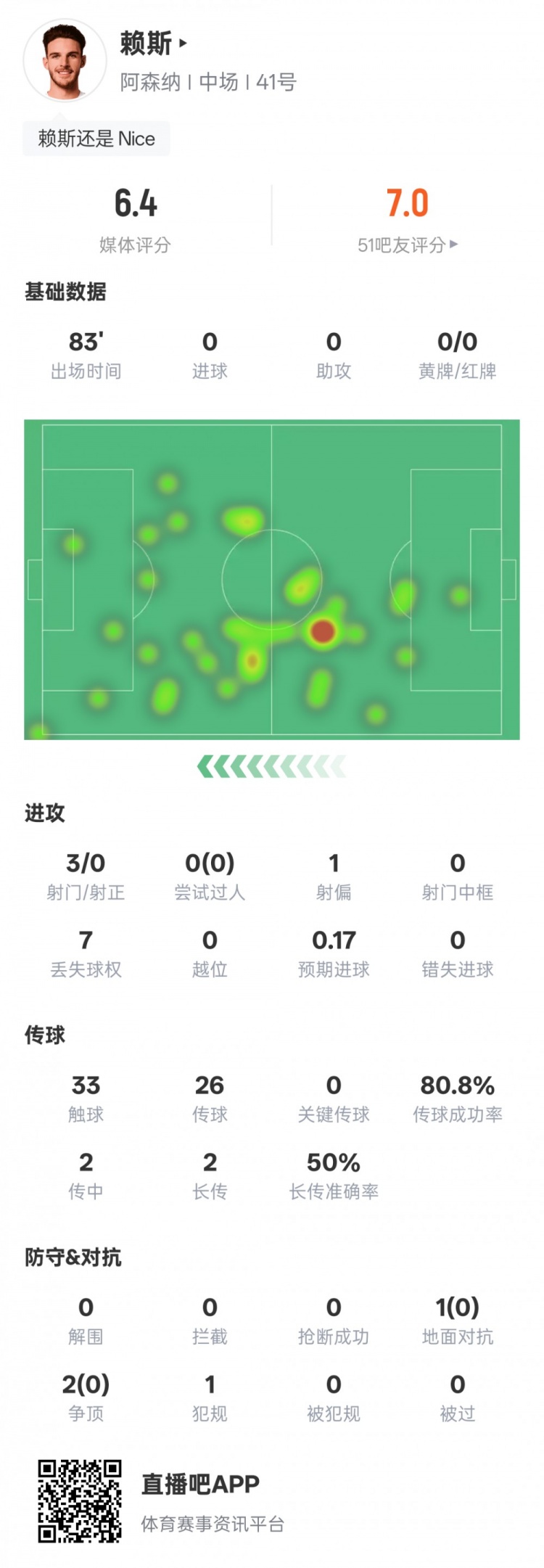 赖斯本场比赛数据：3射0正&3次对抗均失败，评分6.4