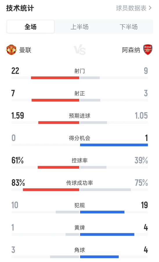 曼联0-1阿森纳全场数据：射门22-9，射正7-3，控球率61%-39%