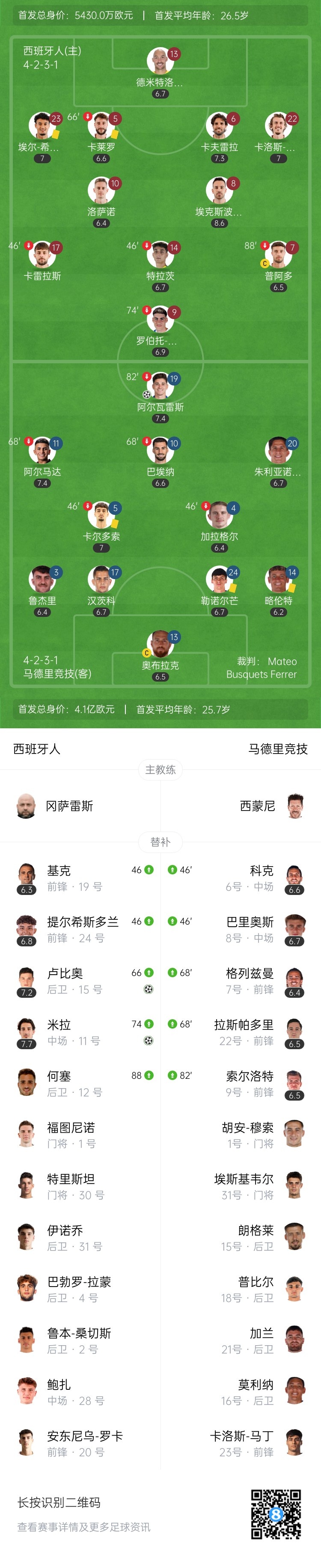 开门黑！马竞1-2客负西班牙人 阿尔瓦雷斯任意球圆月弯刀+中柱