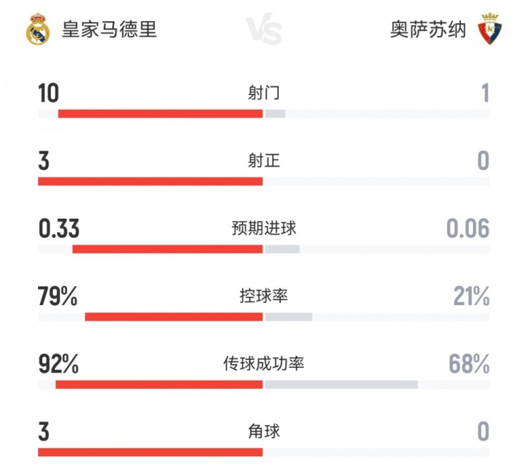 攻防战！皇马半场0-0奥萨苏纳数据：射门10-1射正3-0控球79%-21%