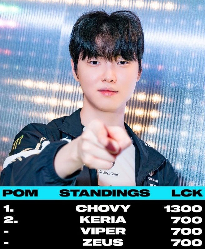锁定POM榜单第一！LOL官推分享Chovy POM点数来到1300点