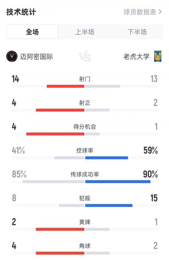 邁阿密國際2-1老虎大學數據：射門14-13，射正4-2，控球41%-59%