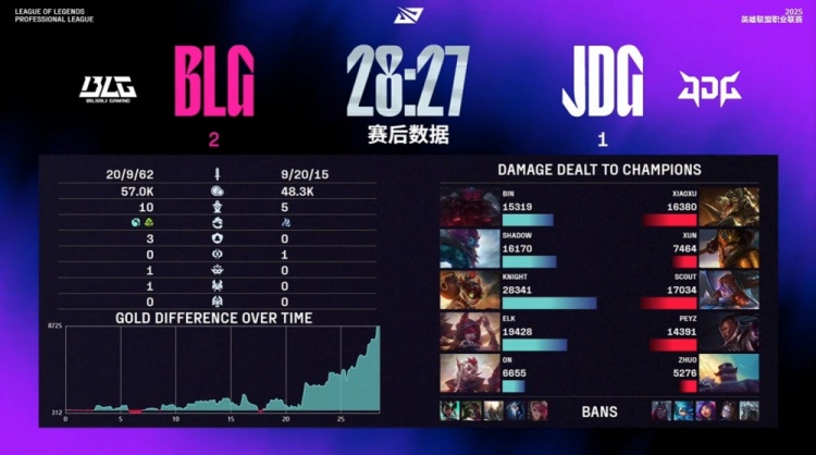 🎮送疯了！Scout不死不休1-8葬送全局 徐神大鳄鱼难C BLG2-1JDG