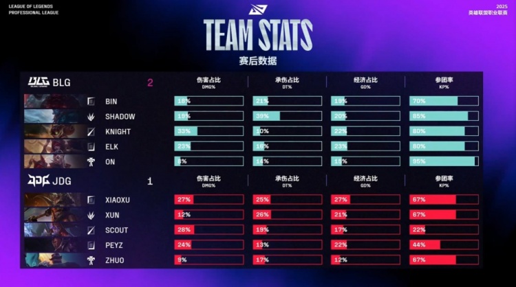 🎮送疯了！Scout不死不休1-8葬送全局 徐神大鳄鱼难C BLG2-1JDG