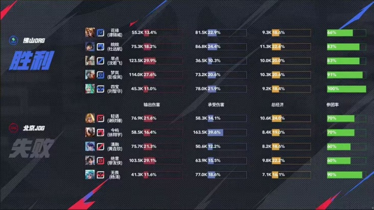 🎮首日就巅峰对决！JDG逆转比赛赢下巅峰对决 JDG 4-3 DRG