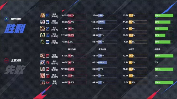🎮首日就巅峰对决！JDG逆转比赛赢下巅峰对决 JDG 4-3 DRG