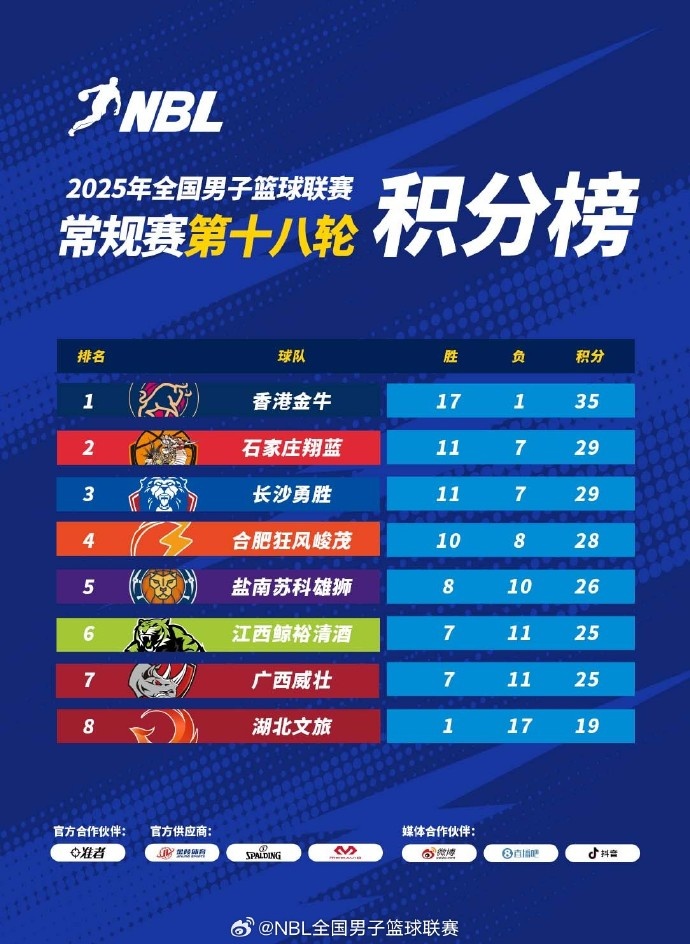 2025年NBL常规赛第18轮战罢 石家庄翔蓝锁定最后一个季后赛席位