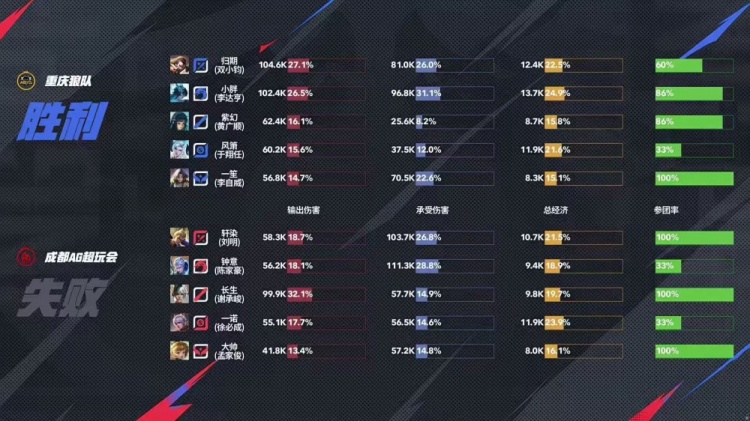 🎮红色花路延续绽放！AG再次拿下狼队成功挺进胜决 AG 4-2 狼队