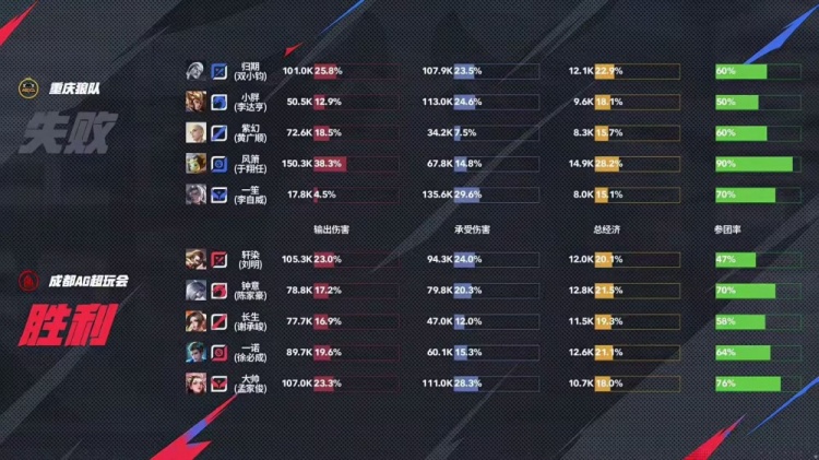🎮红色花路延续绽放！AG再次拿下狼队成功挺进胜决 AG 4-2 狼队