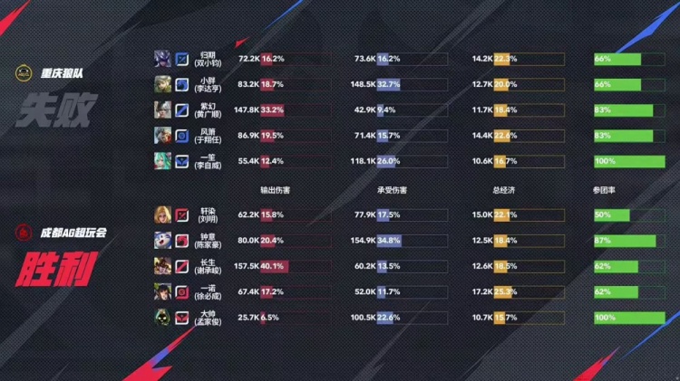 🎮红色花路延续绽放！AG再次拿下狼队成功挺进胜决 AG 4-2 狼队