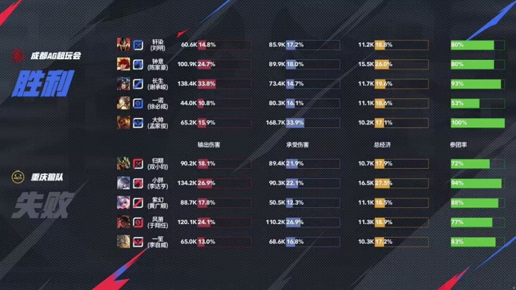 🎮红色花路延续绽放！AG再次拿下狼队成功挺进胜决 AG 4-2 狼队