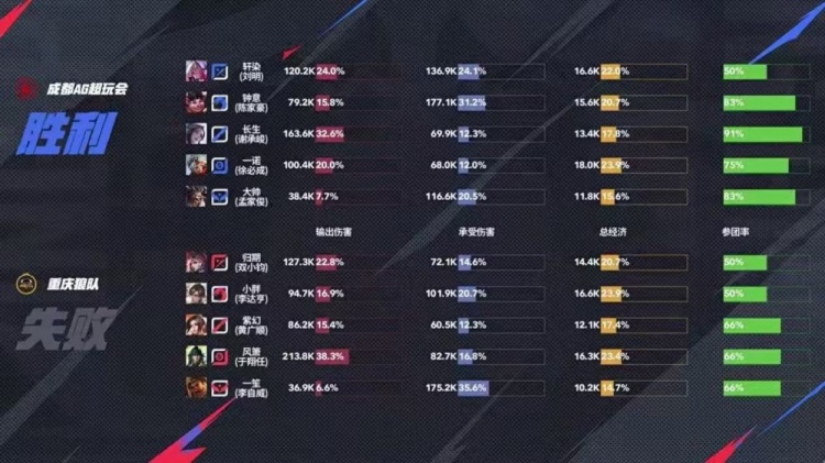 🎮红色花路延续绽放！AG再次拿下狼队成功挺进胜决 AG 4-2 狼队
