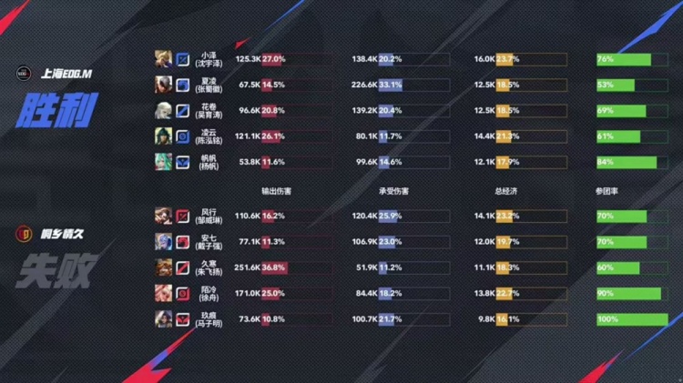 🎮又见巅峰对决！情久拿下EDG成功打破队史 情久 4-3 EDG
