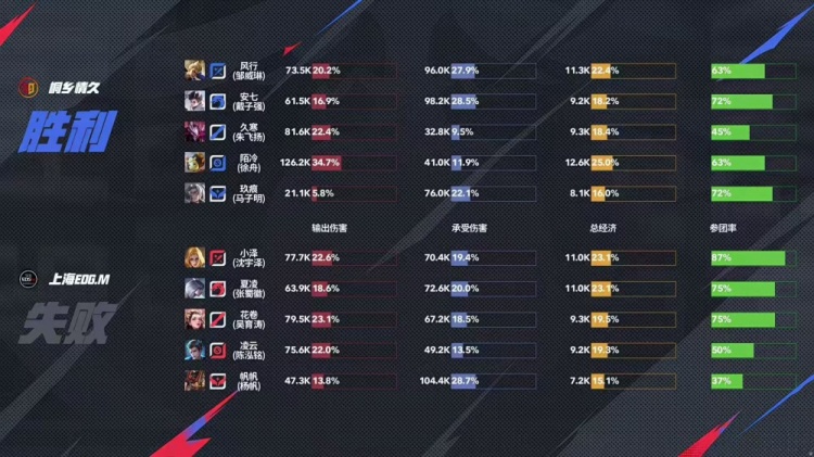 🎮又见巅峰对决！情久拿下EDG成功打破队史 情久 4-3 EDG