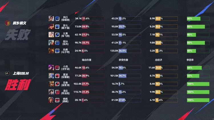 🎮又见巅峰对决！情久拿下EDG成功打破队史 情久 4-3 EDG