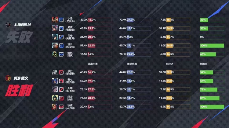🎮又见巅峰对决！情久拿下EDG成功打破队史 情久 4-3 EDG
