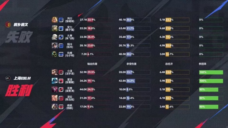 🎮又见巅峰对决！情久拿下EDG成功打破队史 情久 4-3 EDG
