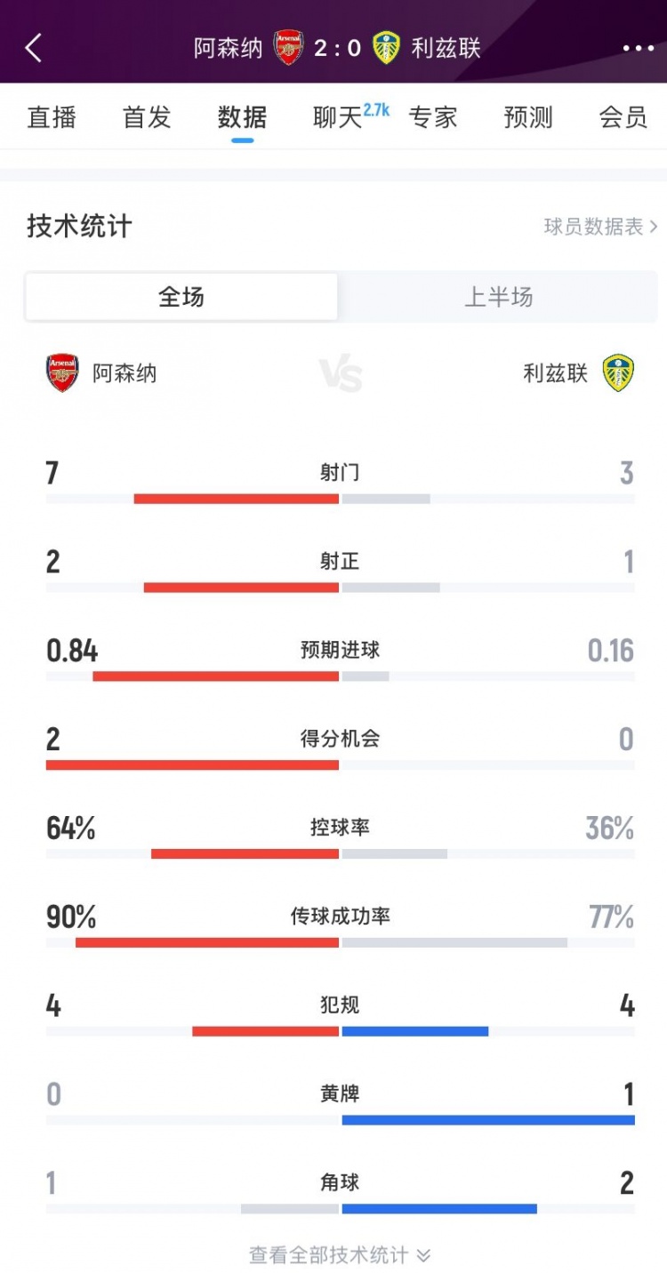 阿森纳2-0利兹联半场数据：射门7-3、射正2-1、得分机会2-0
