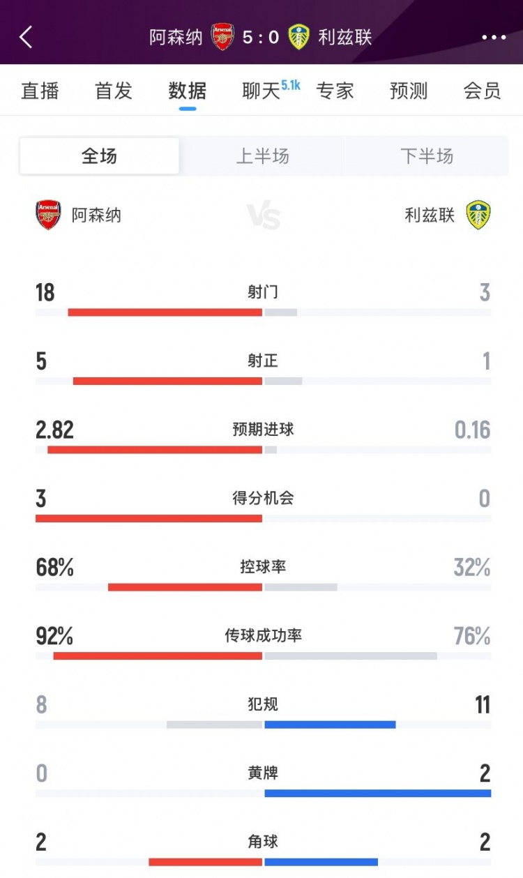 完胜！阿森纳5-0利兹联数据：射门18-3、射正5-1、得分机会3-0