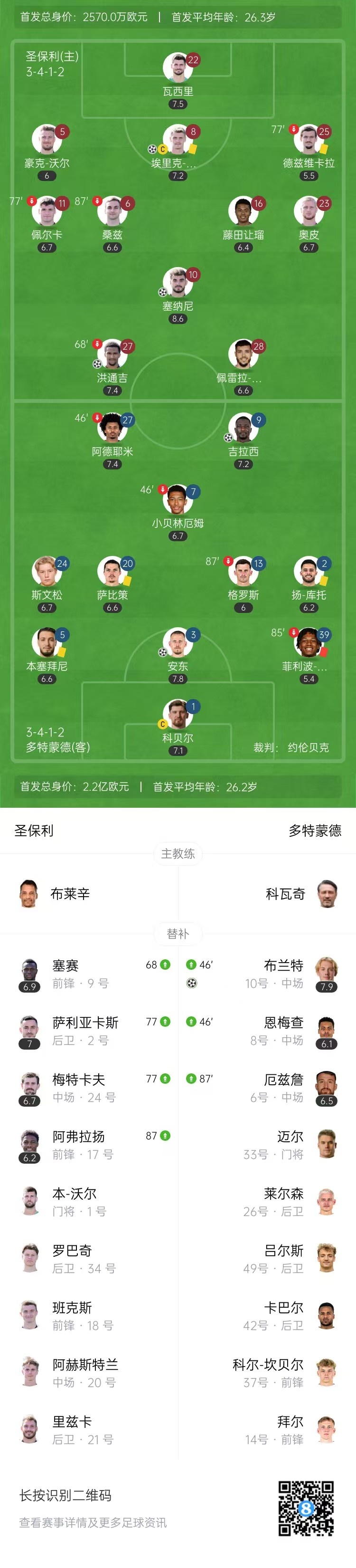 德甲-多特3分钟连丢2球3-3被圣保利逼平 吉拉西破门+失点马内染红