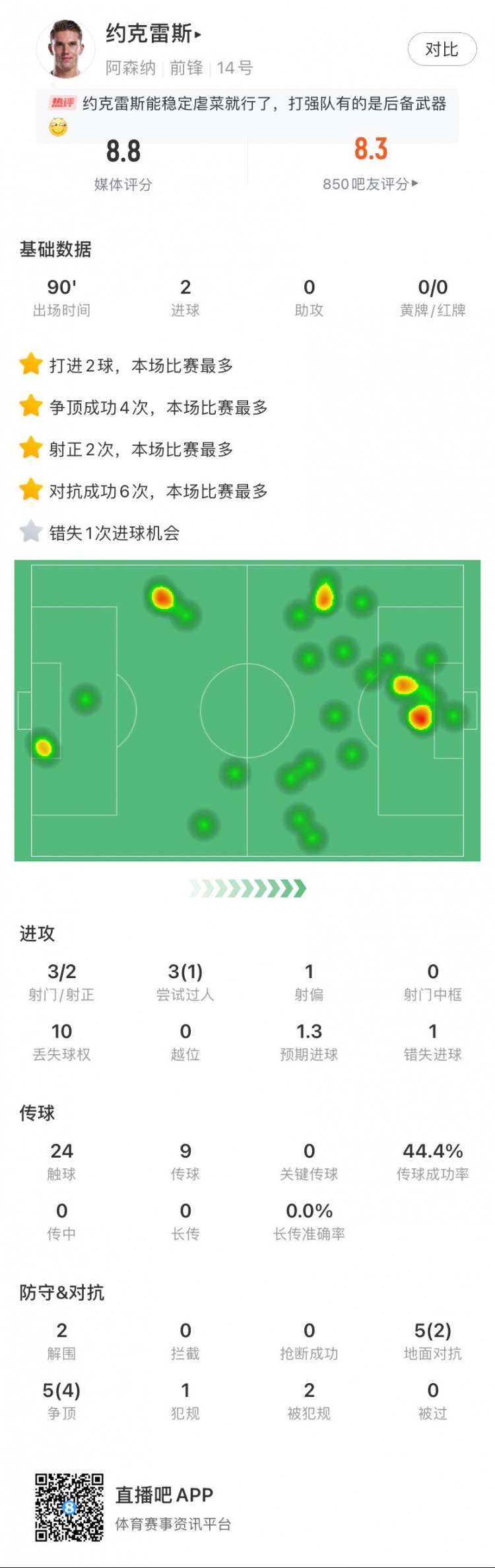 证明自己！约克雷斯本场数据：2进球，1次过人，1次错失进球机会