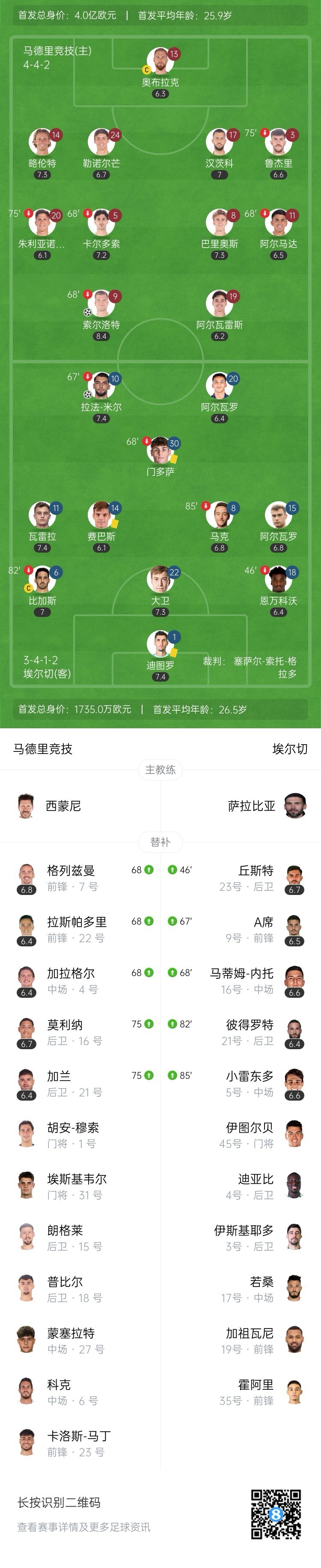 开局两轮不胜！马竞1-1埃尔切 索尔洛特赛季首球略伦特失单刀