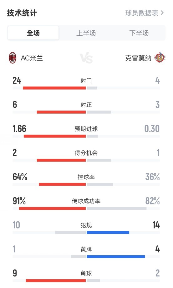 米兰1-2克雷莫纳全场数据：射门24-4，射正6-3，控球率64%-36%