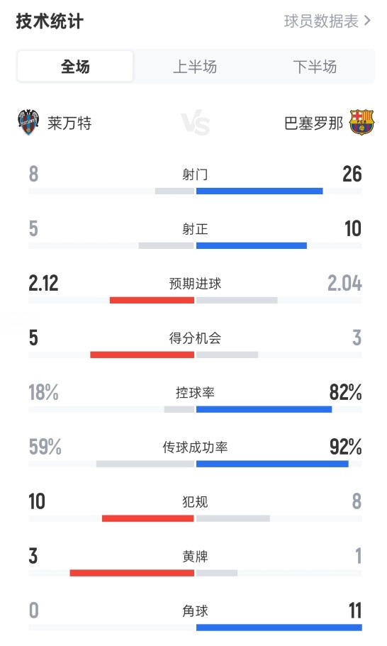 莱万特2-3巴萨全场数据：射门8-26，射正5-10，控球率18%-82%