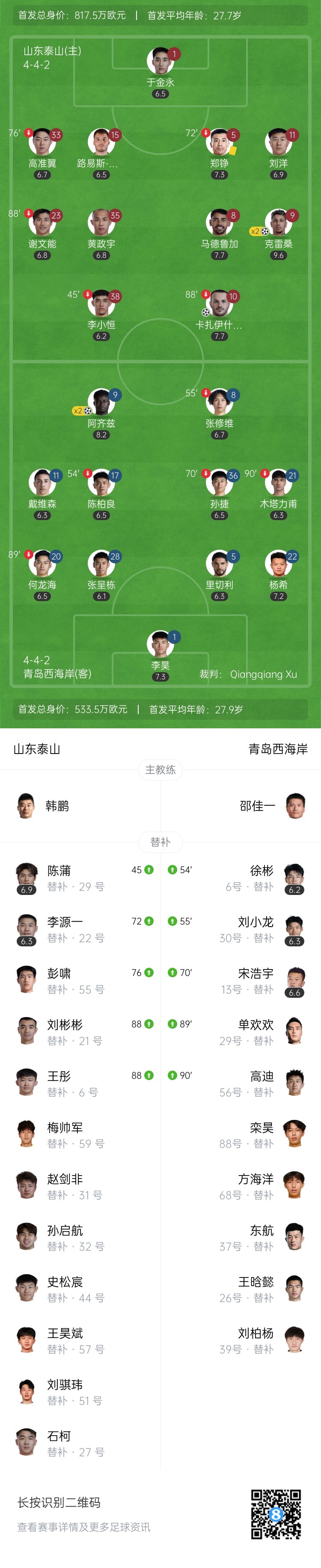 三连胜！泰山3-2西海岸 克雷桑任意球破门+双响卡扎伊什维利建功