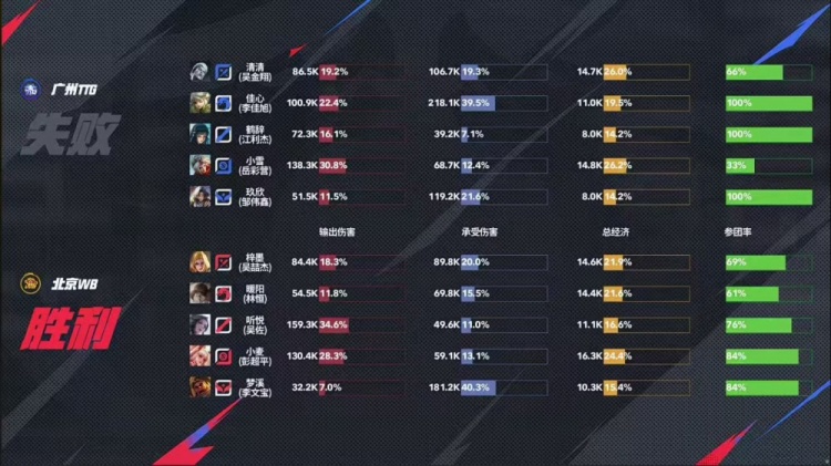 🎮又又又巅！TTG巅峰对决拿下WB与AG成功会师胜决！TTG 4-3 WB