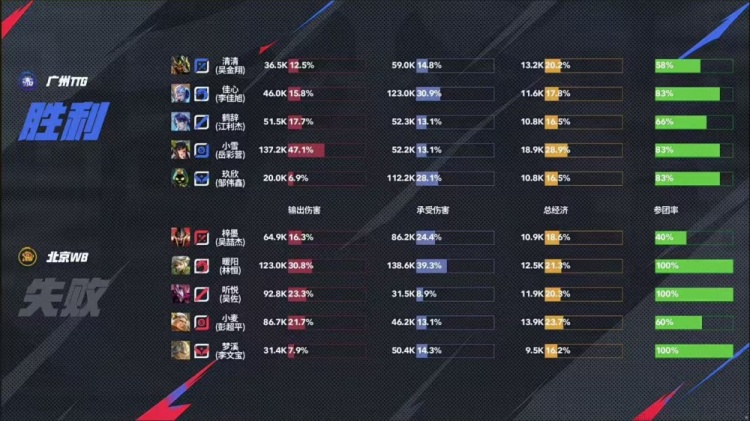 🎮又又又巅！TTG巅峰对决拿下WB与AG成功会师胜决！TTG 4-3 WB