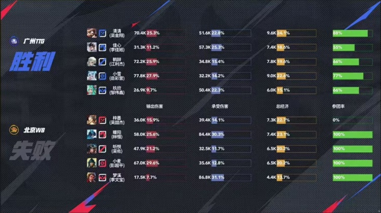 🎮又又又巅！TTG巅峰对决拿下WB与AG成功会师胜决！TTG 4-3 WB