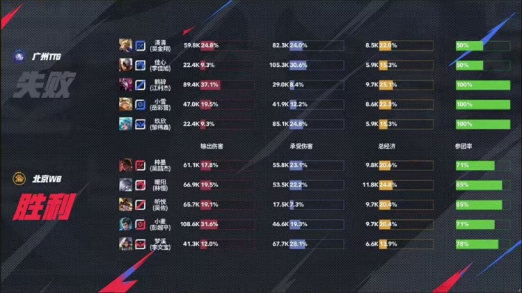 🎮又又又巅！TTG巅峰对决拿下WB与AG成功会师胜决！TTG 4-3 WB