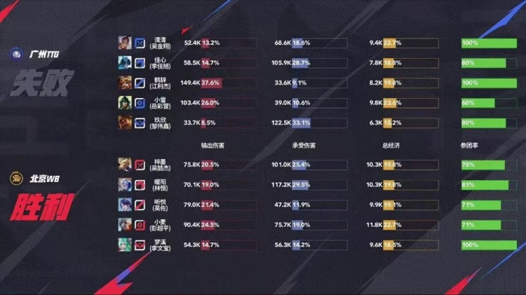 🎮又又又巅！TTG巅峰对决拿下WB与AG成功会师胜决！TTG 4-3 WB