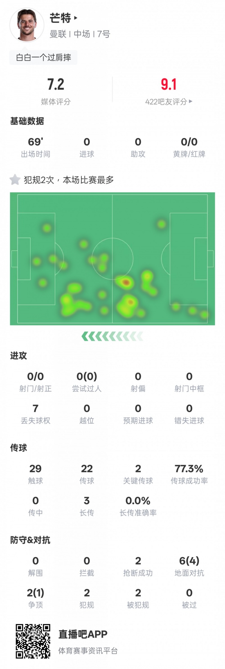 芒特本场比赛数据：2关键传球2抢断6次地面对抗4次成功，评分7.2