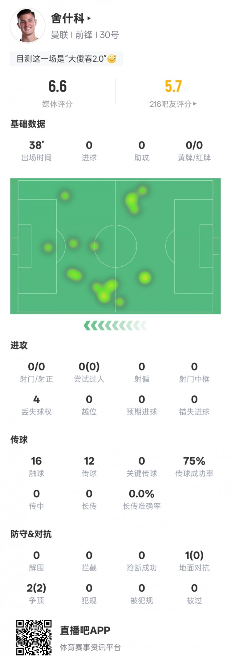 多项挂零！舍什科本场数据：0射门0过人2次争顶均成功，评分6.6