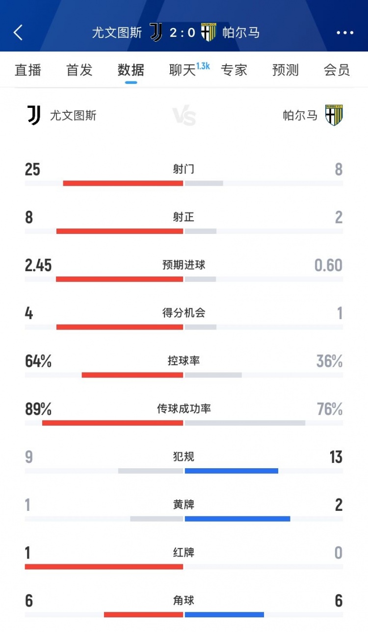 尤文图斯2-0帕尔马全场数据：射门25-8、射正8-2、得分机会4-1