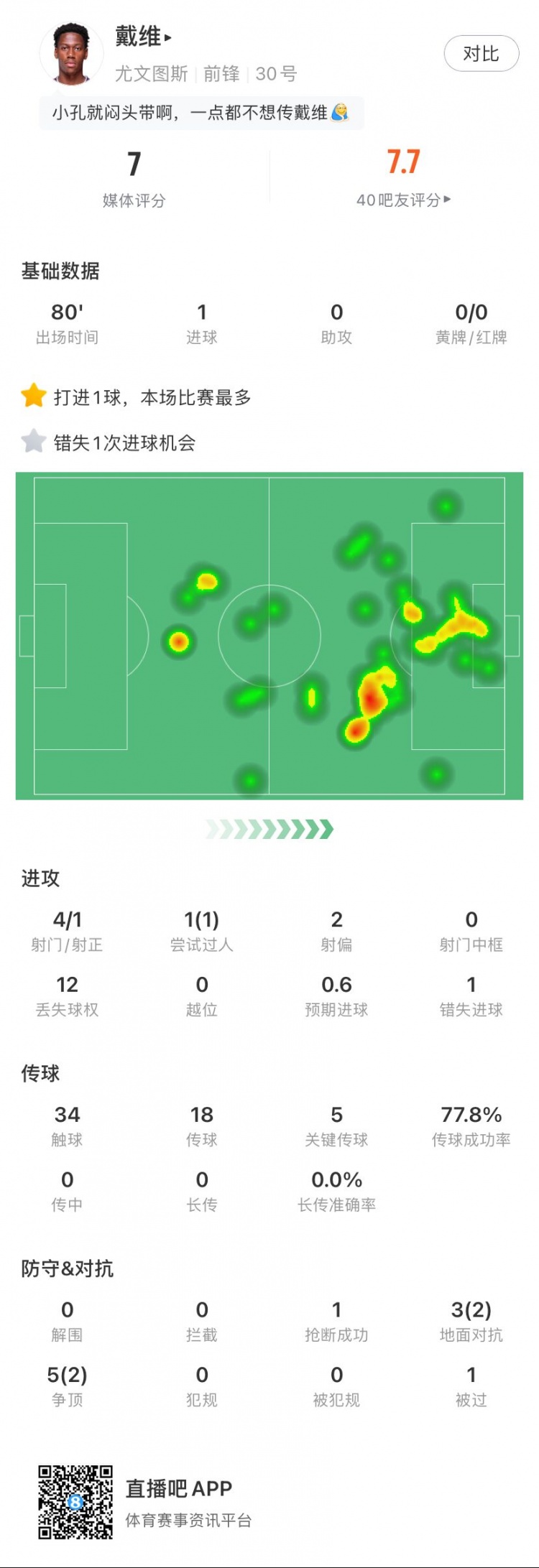 首开记录！戴维全场数据：1进球，1次错失进球机会，5次关键传球