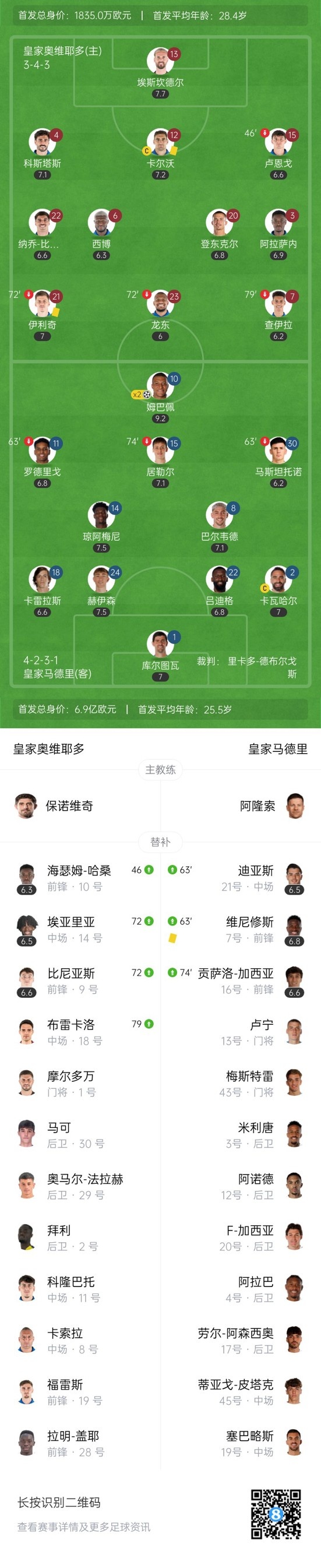 两连胜！皇马3-0皇家奥维耶多 姆巴佩双响&2场3球维尼修斯传射