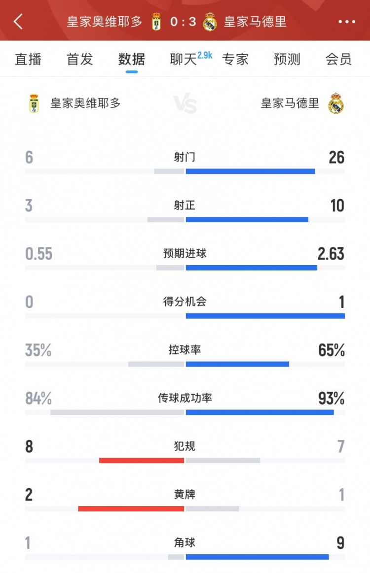 皇马3-0皇家奥维耶多全场数据：射门26-6、射正10-3、得分机会1-0
