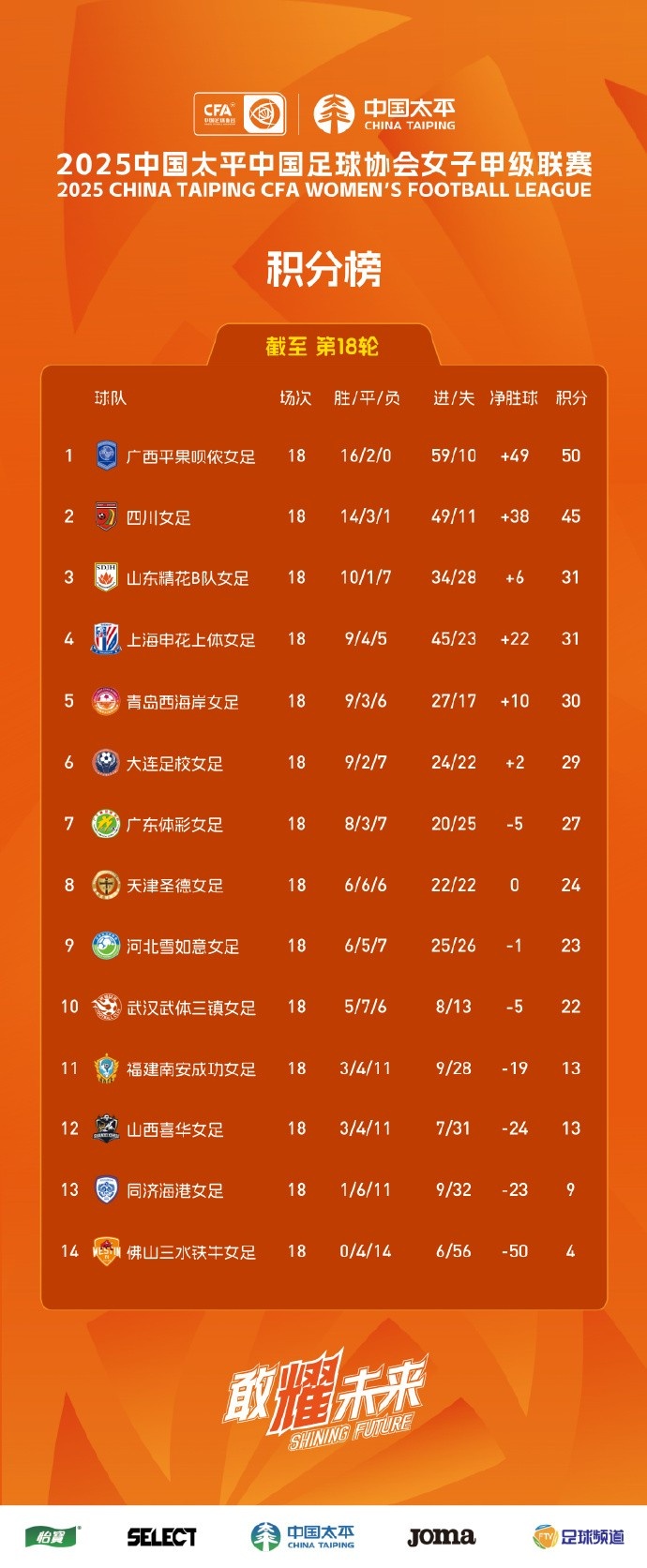 2025中国太平女甲联赛第18轮战报、积分榜、射手榜