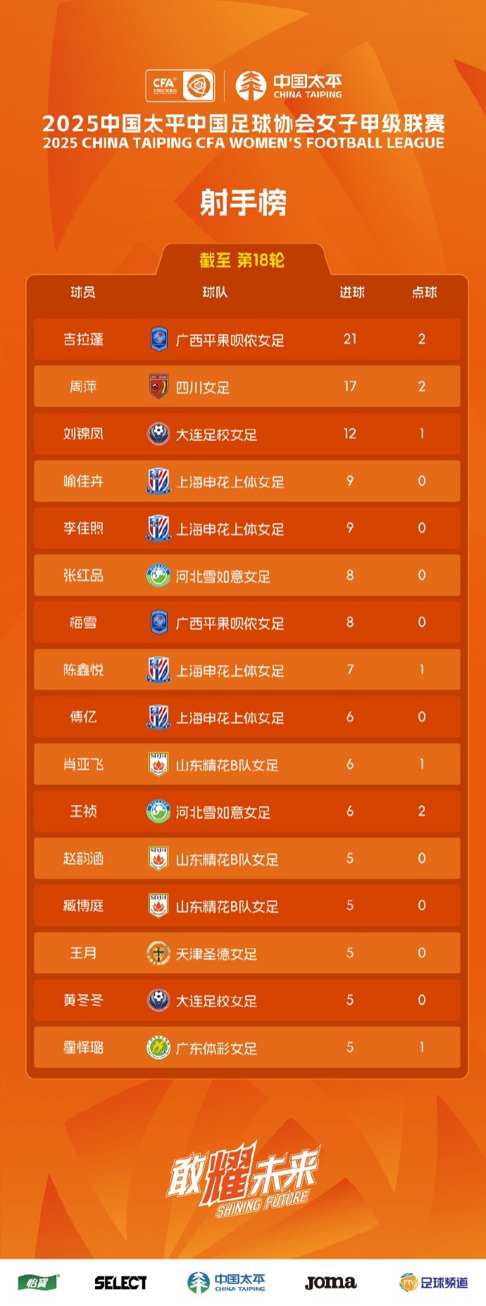 2025中国太平女甲联赛第18轮战报、积分榜、射手榜