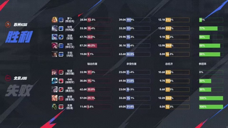 🎮谁隐身又犯罪？KSG团战压制击败JDG晋级下一轮 KSG 4-2 JDG