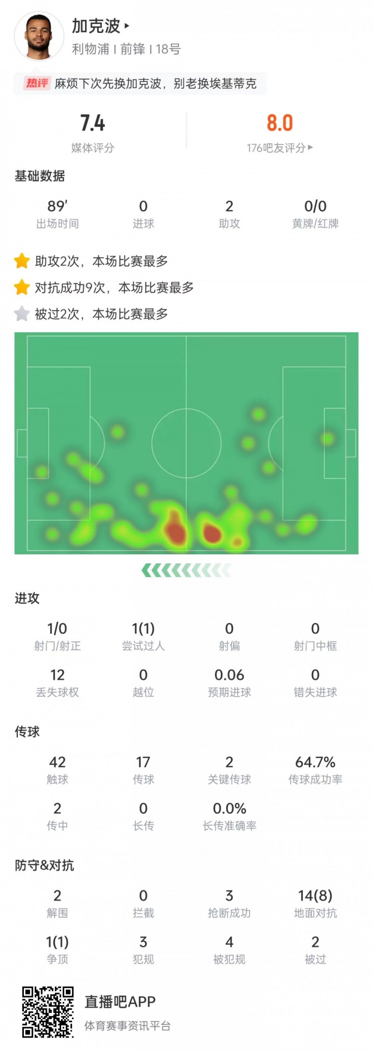 加克波本场数据：助攻梅开二度，2次解围+3次抢断&获评7.4分