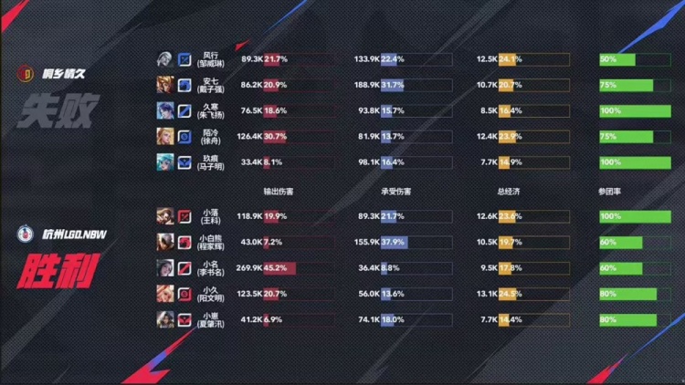 🎮晋级六强！LGD击败情久成功阻断其前进道路！LGD 4-2 情久